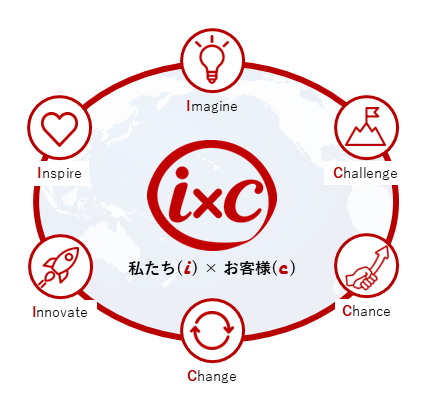 About ixcを中心に、Imagine、Challenge、Chance、Change、Innovate、Inspireの6つの価値観と、私たちとお客様の関係を表した会社案内の正式図