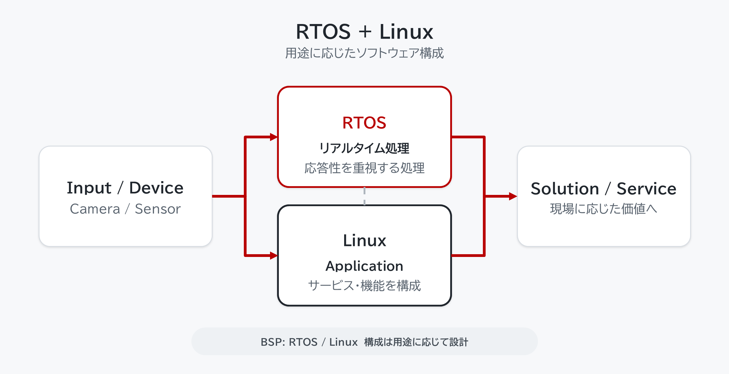 DMP Di1 Development Kit RTOSとLinuxを組み合わせたHybrid構成の概念図