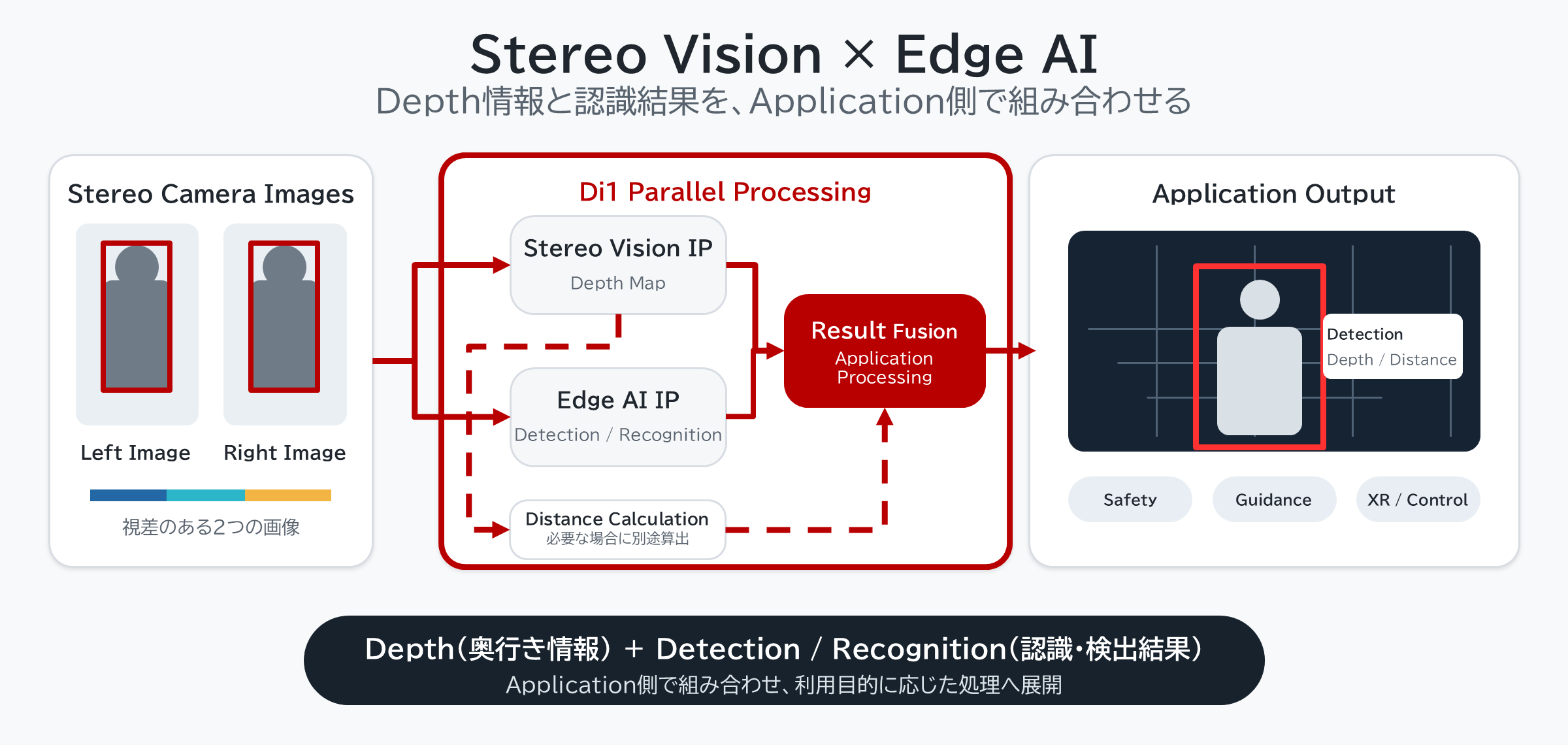 DMP Di1 Development Kit 左右のCamera画像からStereo Vision IPでDepth情報を生成し、Edge AI IPによる認識・検出結果と後段で組み合わせる概念図